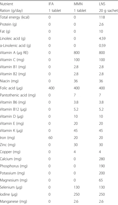Table 1 Nutrient content of the supplements
