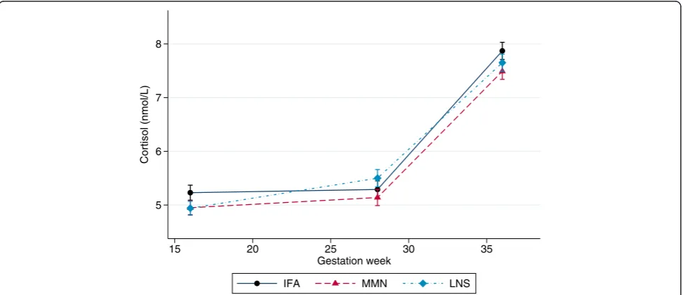 Fig. 1 Description of sample sizes and missing data at each measurement point among pregnant women in the iLiNS-DYAD trial in Malawi