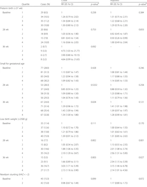 Table 5 Risk of adverse birth outcomes in participants by quartile of cortisol concentrations during pregnancy