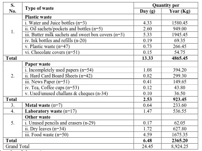 Table 5: Quantity of waste produced in educational institutes. 