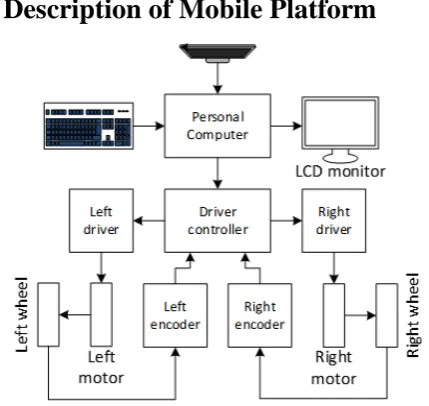 Figure 1.  Block diagram of the hardware system of the mobile platform 