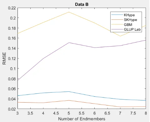 Figure 2.  RMSE of Unmixing Data Bwhen varying the number of endmembers 