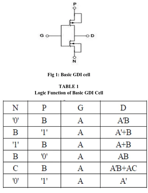 Fig 1: Basic GDI cell 