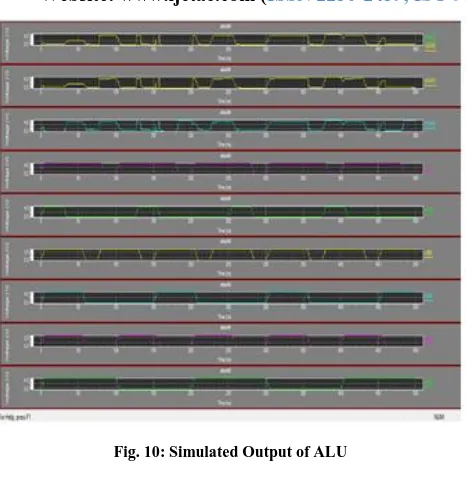 Fig. 10: Simulated Output of ALU 