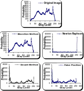 Figure 3.  Histograms for eye image before and after numerical methods' applications  