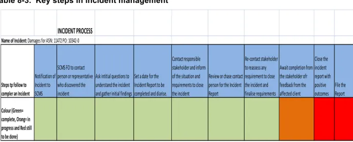 Table 8-3 indicates key steps in incident management, and provides a tracking tool for the  incident resolution process