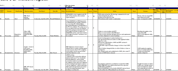 Table 8-2.  Incident register 