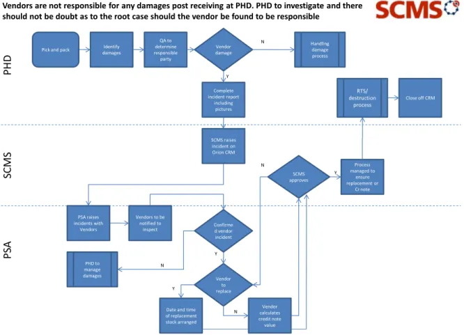 Figure 8-3.  Sample workflow for incident management 