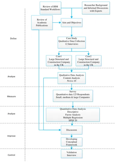 Figure 1-1 Research Approach Design 