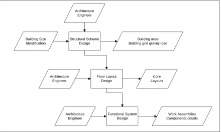 Figure 2-1 the sub-stages of structural engineering design (Sacks et al., 2000) 