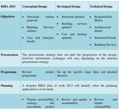 Table 2-1 RIBA Plan of Work 