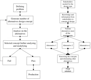 Figure 2-3 Point-based design b) Set-based design from Bavafa et al (2012) 
