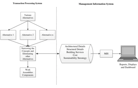 Figure 2-4 Set-based Structural Engineering information Management System (by author)  