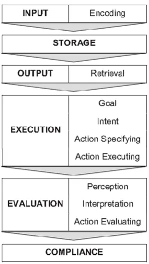 Figure 2-5 Stage of the action cycle (Lopez et al., 2010) 
