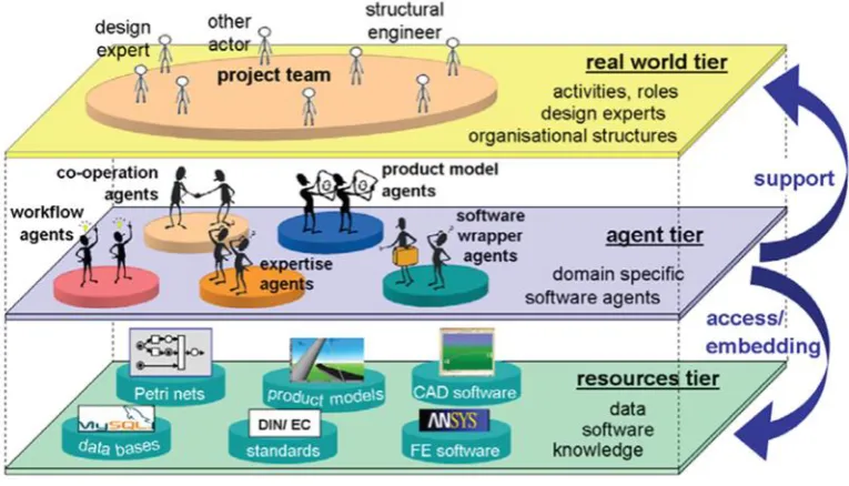 Figure 2-6 Three-tier model for collaborative structural design (Bilek and Hartmann, 2006) 