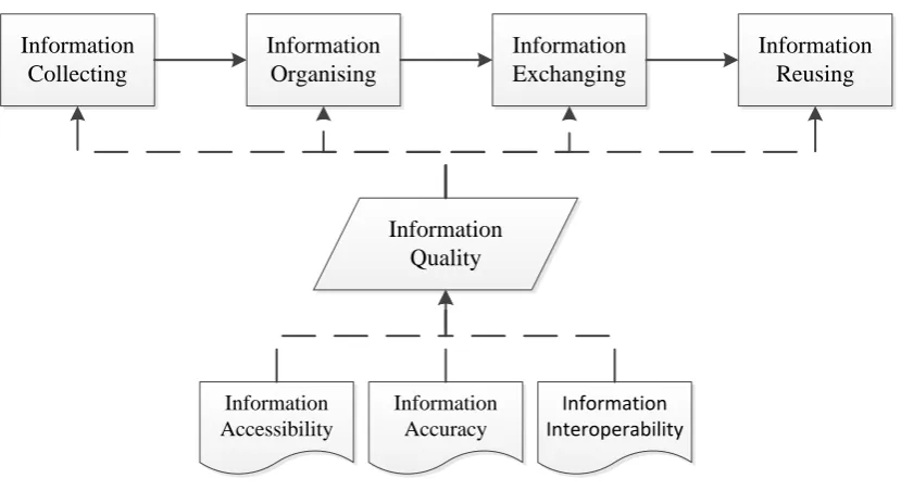 Figure 2-7 Information quality impact on information lifecycle in Structural Engineering 