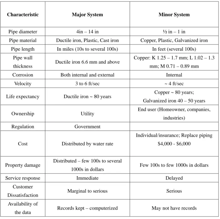 Table 1.1 Characteristics of Major and Minor distribution system (Loganathan, 2002 MUSES proposal) 