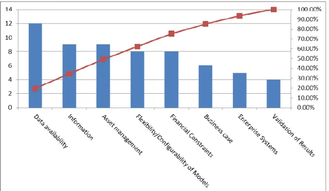 Figure 2: Pareto Chart for Descriptive Codes 