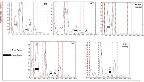 Figure 8.  Power spectrum of Homo sapiens homeodomain transcription factor (HESX1) gene (AF059734) using  a) EIIP, b) GCC, c) Atomic number, d) Frequency of nucleotide occurrence (FNO), e) 2-bit binary schemes 