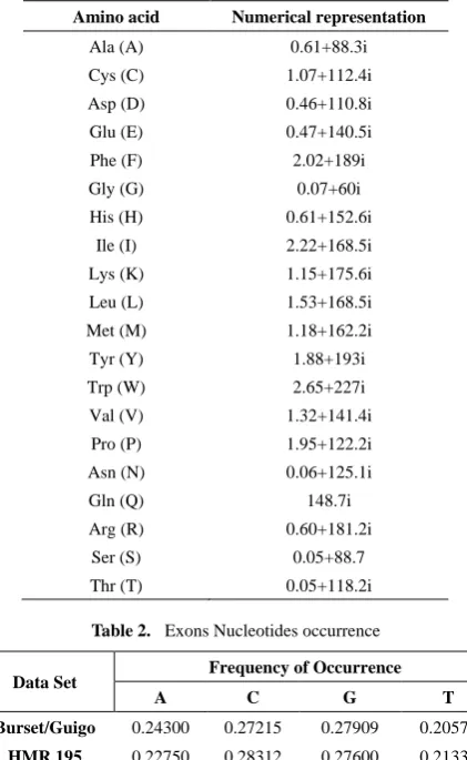 Table 2.  Exons Nucleotides occurrence 