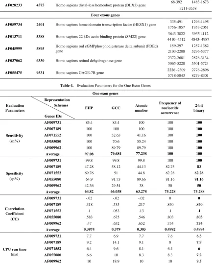 Table 4.  Evaluation Parameters for the One Exon Genes 