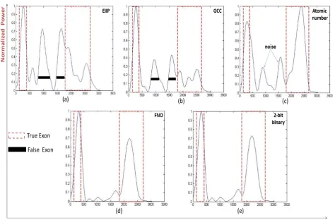 Figure 5.  Power spectrum of Homo sapiens winged-helix phosphodiesterase delta subunit PDEd gene (AF055080) using  a) EIIP, b) GCC, c) Atomic number, d) Frequency of nucleotide occurrence (FNO), e) 2-bit binary schemes 