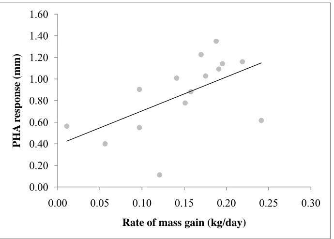 Figure 5.2. The relationship between PHA response and the rate of mass gain from admission to the date of the PHA test (n=15, PHA response=3.2113 * (mass gain/number of days) + 0.3766, R2=0.331, p=0.025)