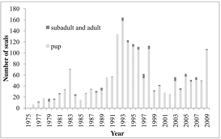 Figure 2.2. Number of live stranded harbor seals admitted to The Marine Mammal 