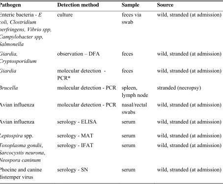Table 4.1. Summary of approach and samples used for each pathogen. Sources for 
