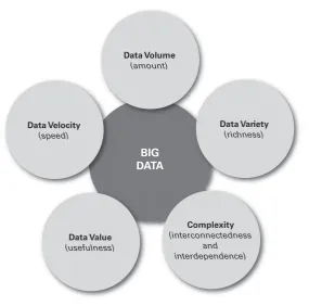 figure 6.6 Key characteristics of big data