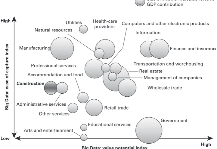 figure 6.7  The ease of capturing big data’s value and the magnitude of its potential across various sectors: US economy
