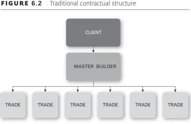 figure 6.2 Traditional contractual structure