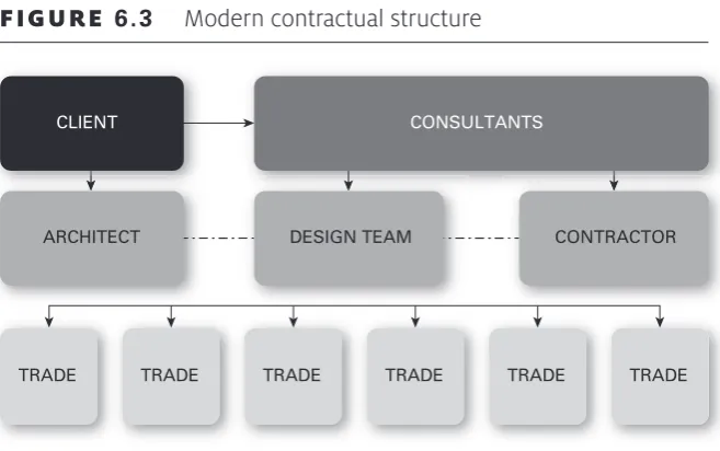 figure 6.3 Modern contractual structure