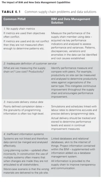  taBLe 6.1  Common supply chain problems and data solutions 