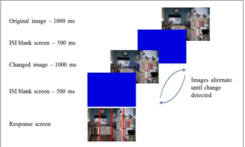 FIGURE 1 | Illustration of the change detection ﬂicker task. Participantswere presented with an image for 1000 ms followed by an inter-stimulusinterval (ISI; blank screen) for 500 ms