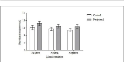 FIGURE 3 | Mean percentage accuracy in the change detection task.Central changes were detected more accurately than peripheral changes butthis did not vary according to the mood induced prior to the task