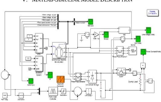 Fig. 6: Membership functions for output variable ‘control’ 