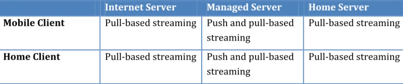 Table	1:	End‐to‐end	paths	and	preferred	streaming	methods.	
