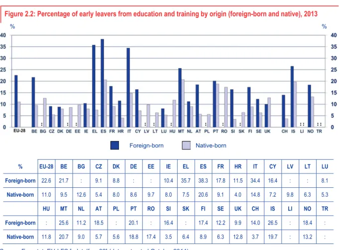 Figure 2.2: Percentage of early leavers from education and training by origin (foreign-born and native), 2013 