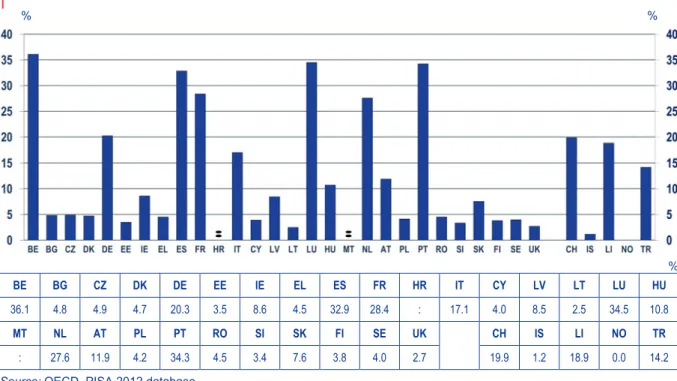 Figure 2.4: Percentage of students reporting that they have repeated a grade at least once in primary, lower  secondary or upper secondary school, PISA 2012 