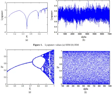 Figure 1.  Lyapunov values (a) SSM (b) ISM 