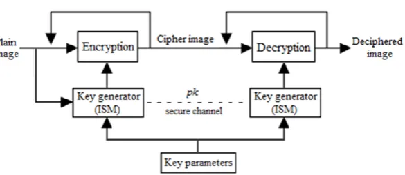 Figure 3.  The architecture of the proposed cryptosystem 