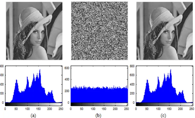 Figure 4.  Images with histograms (a) Plain image (b) Cipher image (c) Decrypted image  