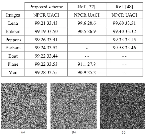 Table 8.  Differential analysis of the proposed scheme 