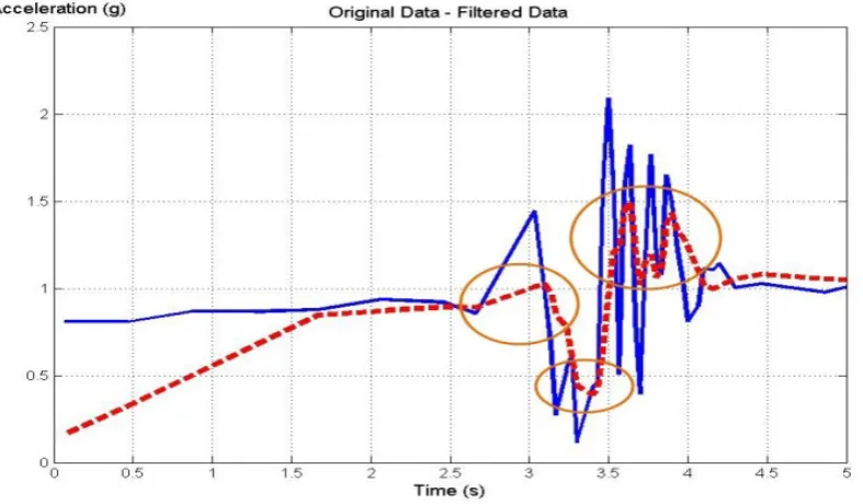 Figure 4.  Acceleration signal in the case of the front seat and after falling with M = 5 