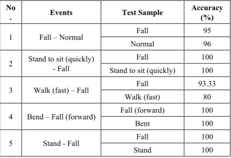 Table 7.  Average accuracy and its standard deviation of the PCA – SVM 
