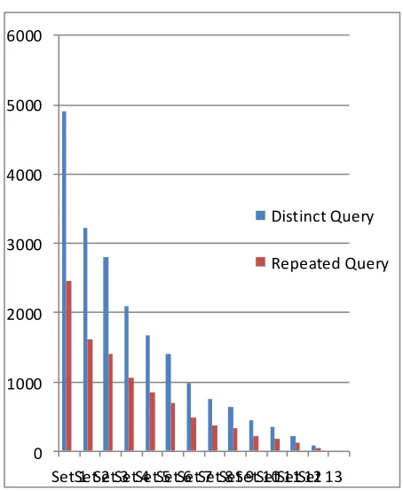 Table 1:  Queries and its Response time 