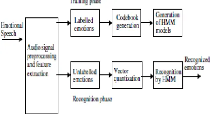 Table II Emotion Classification Performance [8] 