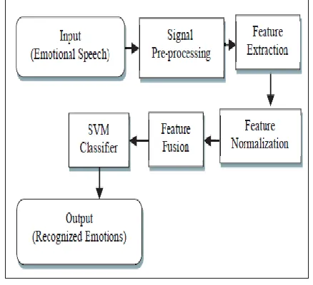 Figure 8 :Separation of two classes by SVM 