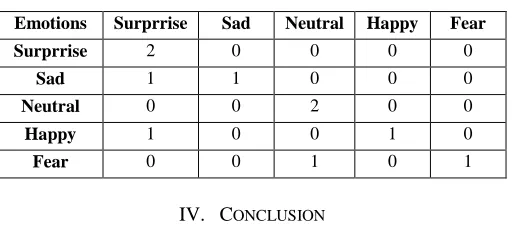 Table VII Confusion Matrix For The Feature Set Energy +MFCC 